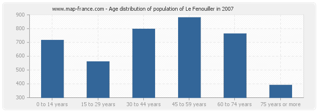 Age distribution of population of Le Fenouiller in 2007
